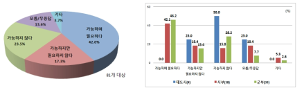 도시친수서비스 제공을 위한 공급체계 구축(지자체)