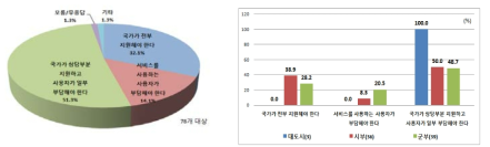 도시친수서비스 제공을 위한 공급체계 구축 재원마련