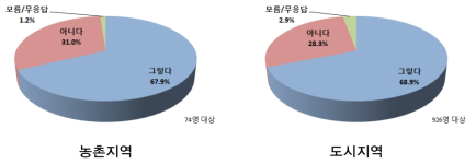 친수환경에 대한 가치