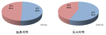 친수환경에 대한 비용부담의사