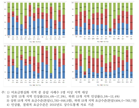 수도요금 인상률(상)/절대적 요금수준에(하) 따른 물사용 변화 여부 (좌 상위 13개 지역, 우 하위 13개 지역)