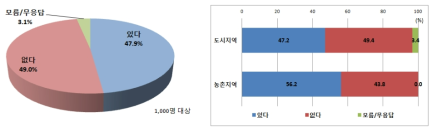 수도요금 현실화 시 절수제품 구입 의사