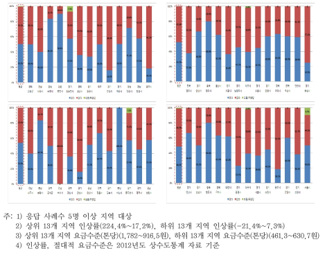 수도요금 인상률(상)/절대적 요금수준에(하) 따른 절수제품 구입 의사 (좌 상위 13개 지역, 우 하위 13개 지역)