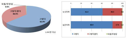 계절별 차등요금제 도입 시 물 사용패턴 변화 여부