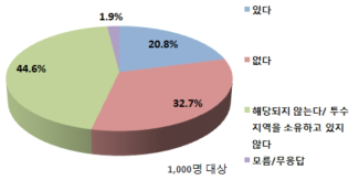 우수관리요금 부과 시 투수층 관리 노력 의향