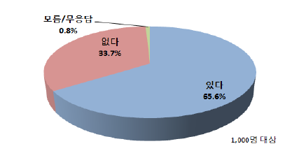 사회적 물기금 형태의 복지를 위한 비용부담 의사