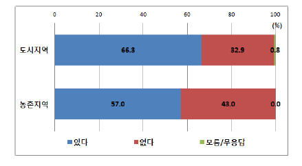 도시/농촌지역 비용부담의사 (사회적 물기금)