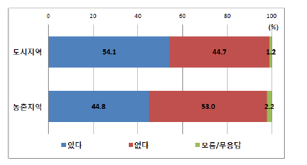 도시/농촌지역 비용부담의사 (이익공유제)