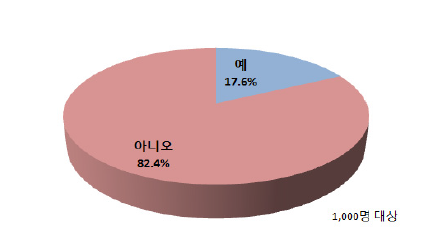 환경마크제도 인지 여부