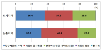 절수제품 구입의사 결정요소(도시/농촌지역)