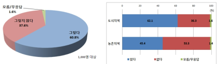 정보 및 교육 프로그램 제공 활용의사