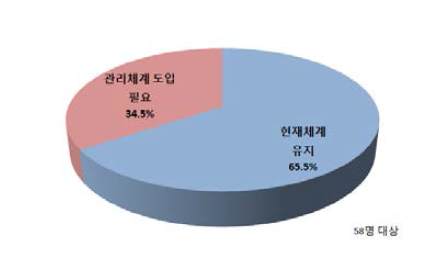 관리체계 도입 수용성