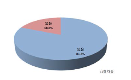 수리권 양도 의사