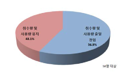 취수부과금 통합 부과 시 물사용 변화