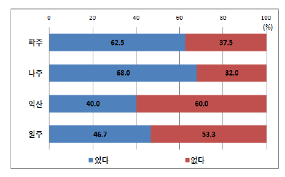 취수부과금 통합 부과 시 물사용 변화 (지역별)