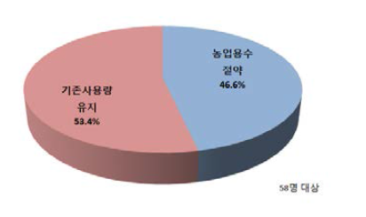 요금 부과 시 물절약 의향