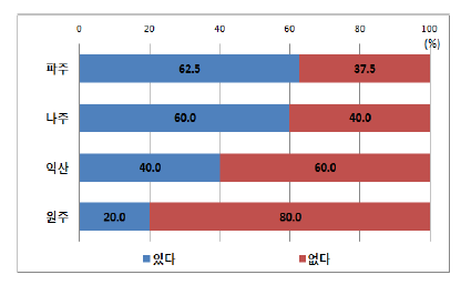 요금 부과 시 물절약 의향 (지역별)