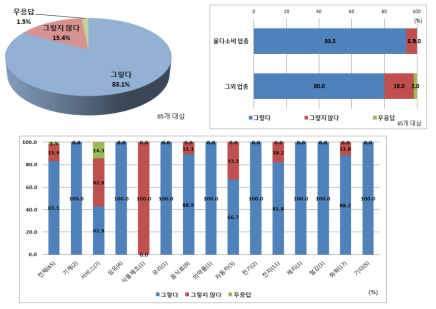 요금 인상 시 물사용 변화 여부