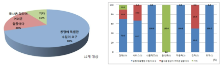 요금 인상 시에도‘물사용량에 영향 없음’이유