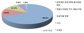 요금 인상으로 인한 영향