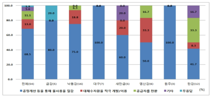 요금 인상으로 인한 영향(유역별 구분)