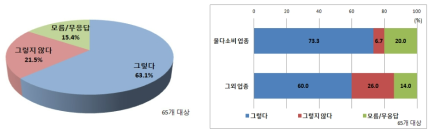 공업용수 이용합리화 유도 자발적 프로그램 효과성