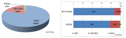 물이용 인식 제고 프로그램 효과성