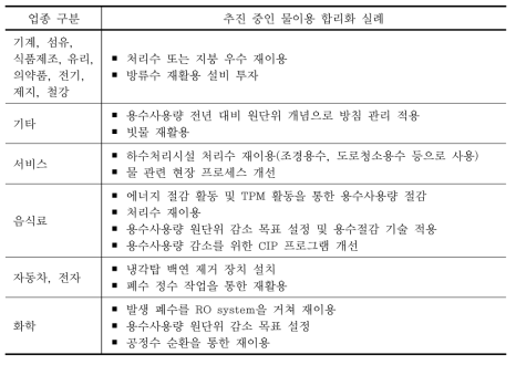 업종별 합리화 실례