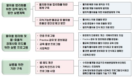 물문화 선진사회, 물-효율적 경제사회를 위한 실천방안･계획