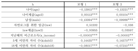 프로빗모형으로 분석한 노동공급함수 분석결과