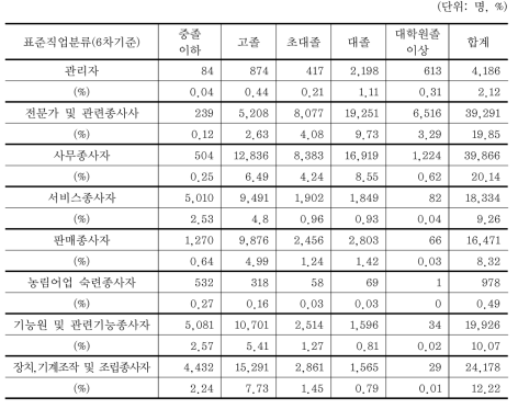 직군별 최종학력 분포