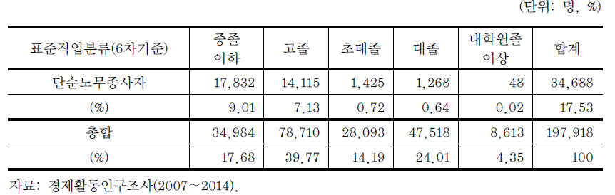 직군별 최종학력 분포 (계속)