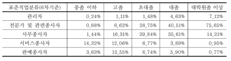 최종학력 기준 교육수준별 직군 취업 비율