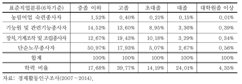 최종학력 기준 교육수준별 직군 취업 비율 (계속)