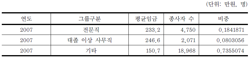 그룹별 평균임금, 종사자 수, 비중