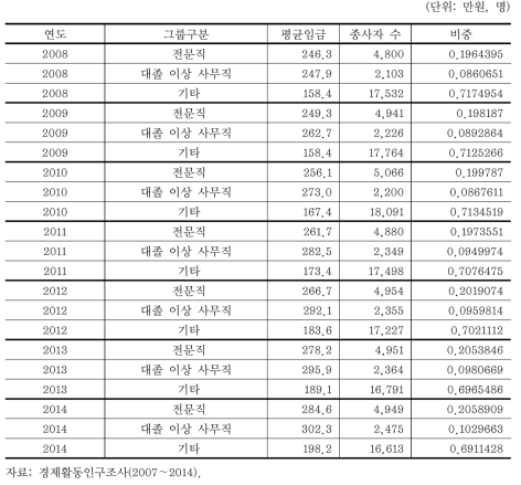 그룹별 평균임금, 종사자 수, 비중 (계속)