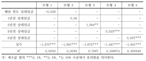 상대임금을 이용한 노동의 대체탄력성 결과 (사무직그룹 사례)