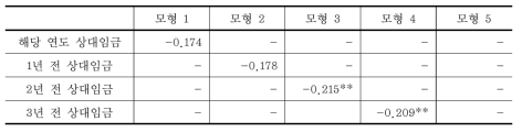 상대임금을 이용한 노동의 대체탄력성 결과 (전문직그룹 사례)