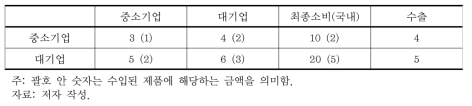 대·중소기업 구분 산업연관표를 반영한 SAM(예시)