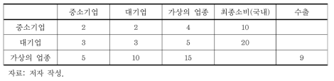 대·중소기업 구분 산업연관표를 반영하여 수정한 SAM(예시)