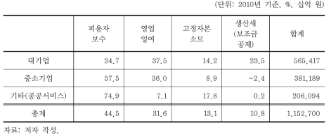 산업별 대·중소기업의 부가가치 비중