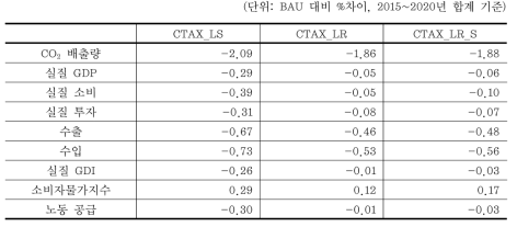 탄소세 도입이 국내 환경 및 경제에 미치는 영향