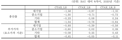 온실가스 감축 정책이 대·중소기업 총산출과 부가가치에 미치는 영향