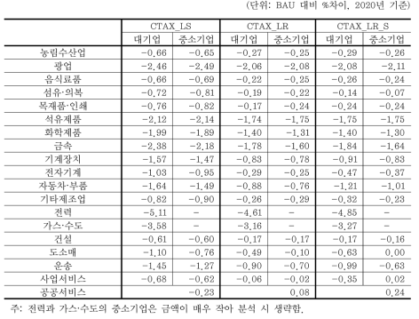 산업별 대·중소기업의 총산출 변화