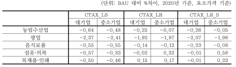 산업별 대·중소기업의 부가가치 변화