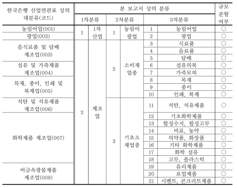 1,2,3차 산업분류(62부문) 및 규모분할 여부