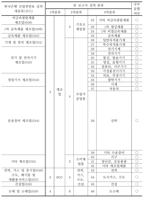 1,2,3차 산업분류(62부문) 및 규모분할 여부 (계속)