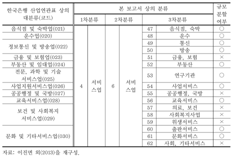 1,2,3차 산업분류(62부문) 및 규모분할 여부 (계속)