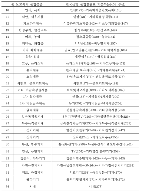 본 보고서 상의 산업분류(62부문)와 산업연관표 기본부문(403부문) 매칭 (계속)