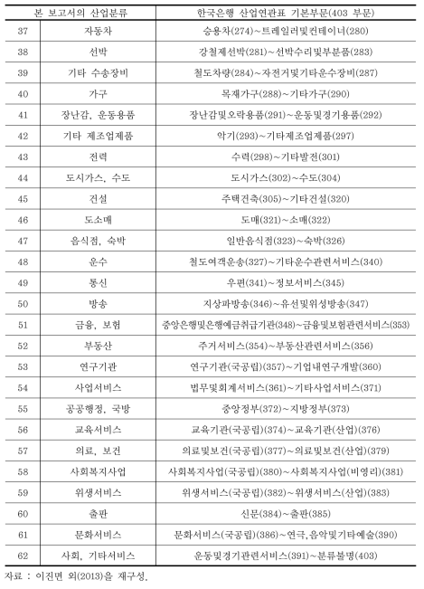 본 보고서 상의 산업분류(62부문)와 산업연관표 기본부문(403부문) 매칭 (계속)